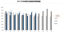 8月经销商库存持续高位再超警戒线，汽车销量连续下降