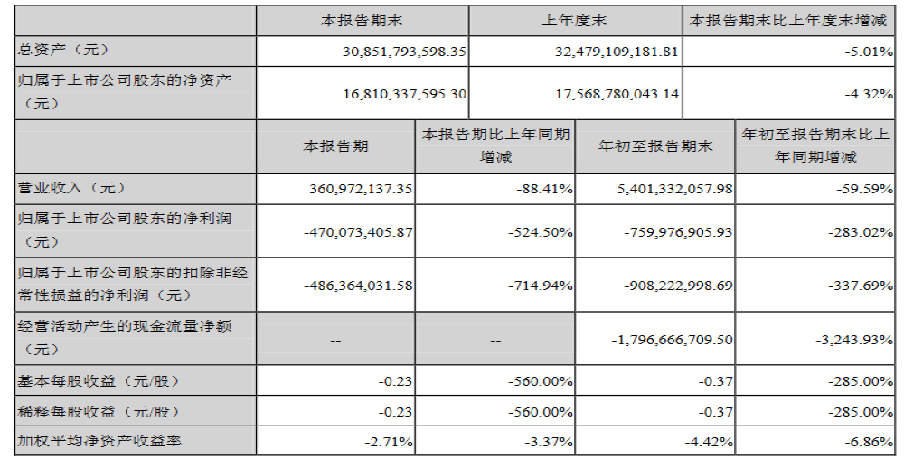 负债累累！众泰汽车今年前三季度亏损达7.6亿元