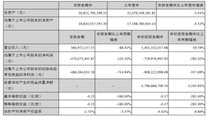 负债累累！众泰汽车今年前三季度亏损达7.6亿元