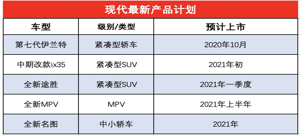 现代最新产品计划，将推多款改款换代及新车型