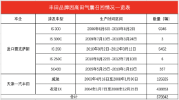 丰田再因气囊问题召回45万辆问题车型