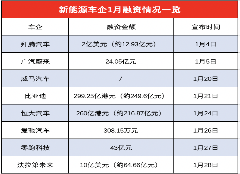 1月多家新能源车企融资，累计融资金额超600亿元