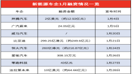 1月多家新能源车企融资，累计融资金额超600亿元