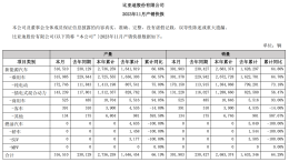 股价跌破200元关口！比亚迪最新销量公布