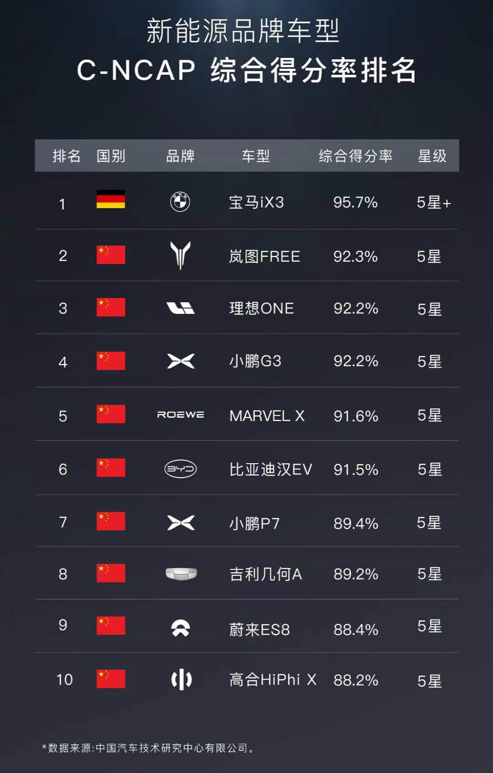 感受一下，新能源车型碰撞全五星