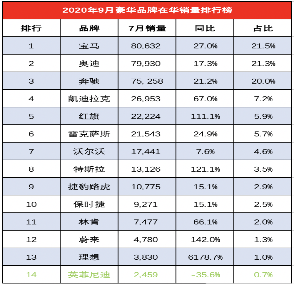 9月豪华品牌“生变”：奔驰退居第三凯迪拉克反超
