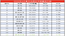 9月豪华品牌“生变”：奔驰退居第三凯迪拉克反超