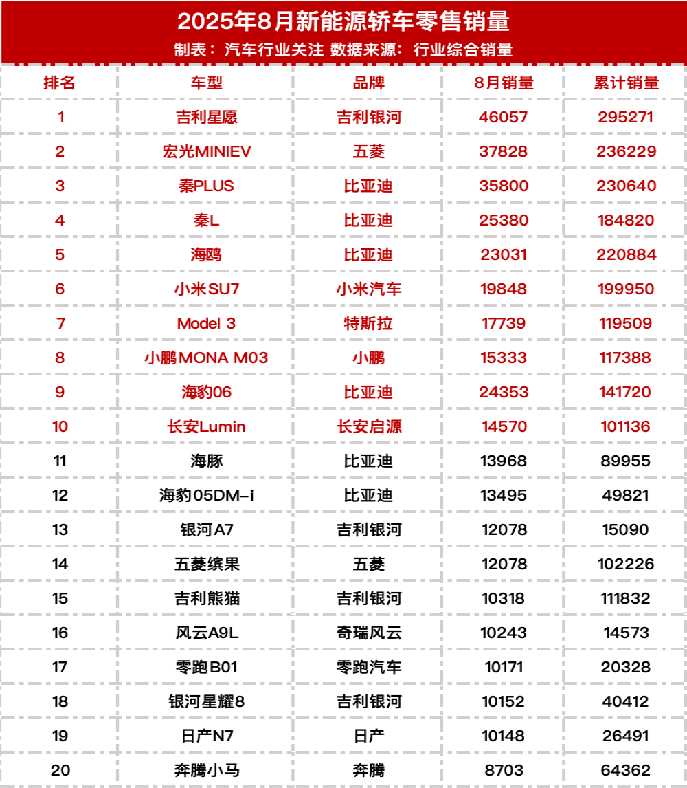2025年8月新能源车销量榜