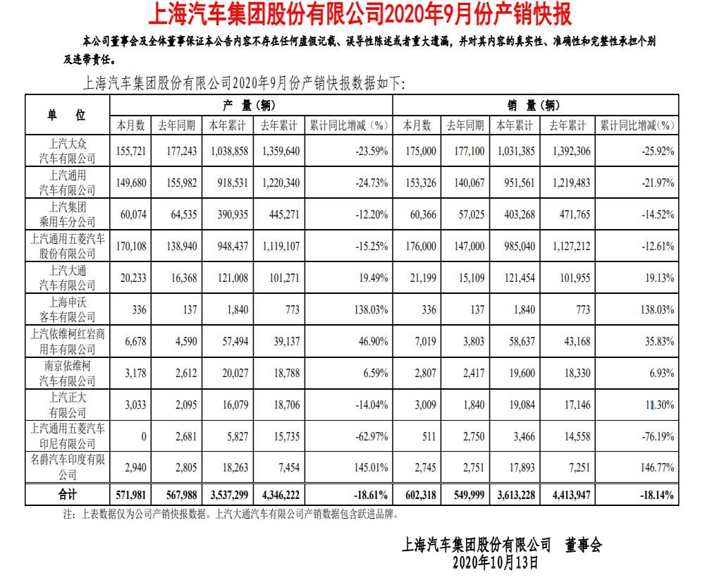 上汽集团9月销量增长9.51%，上汽大众成唯一下滑品牌