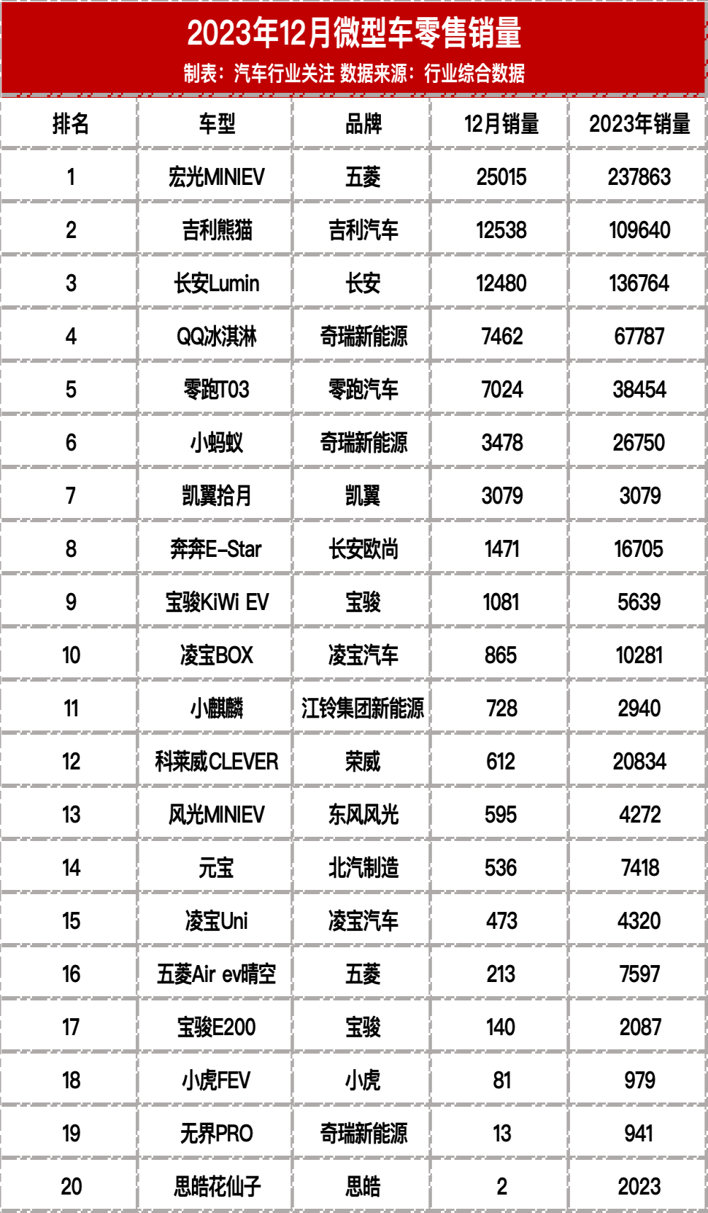 2023年12月轿车销量榜