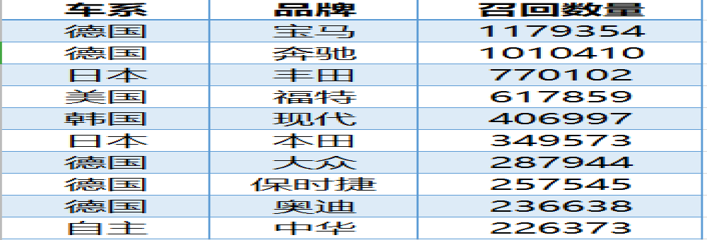 一马当先！2019年累计召回汽车6539512辆，宝马约占两成