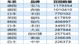 一马当先！2019年累计召回汽车6539512辆，宝马约占两成