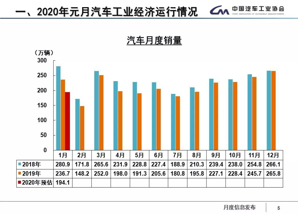 中汽协：1月销量下滑18%，全年汽车市场发展不乐观