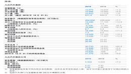大众集团2019利润增长22%至1310亿元，中国市场贡献399亿元