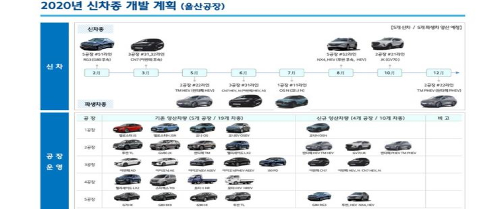 现代2020年产品规划曝光，全新伊兰特混动版年内发布