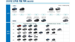 现代2020年产品规划曝光，全新伊兰特混动版年内发布
