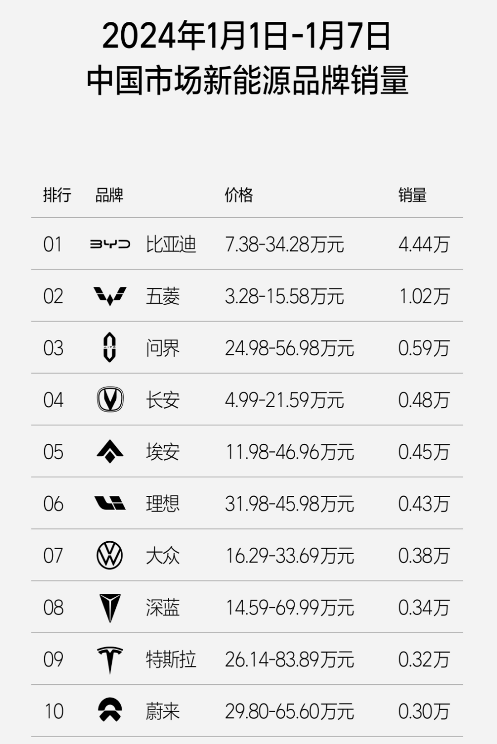 理想汽车被问界反超！