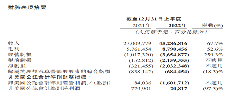 亏损超20亿！理想汽车2022年财务发布