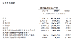 亏损超20亿！理想汽车2022年财务发布