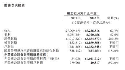 亏损超20亿！理想汽车2022年财务发布