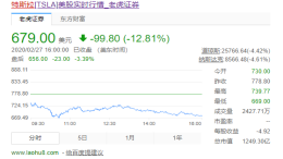 特斯拉1月新车注册量环比下滑46%，股价跌破700美元