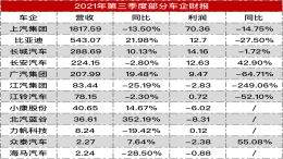 上市车企三季度财报出炉，仅一家实现净利润增长