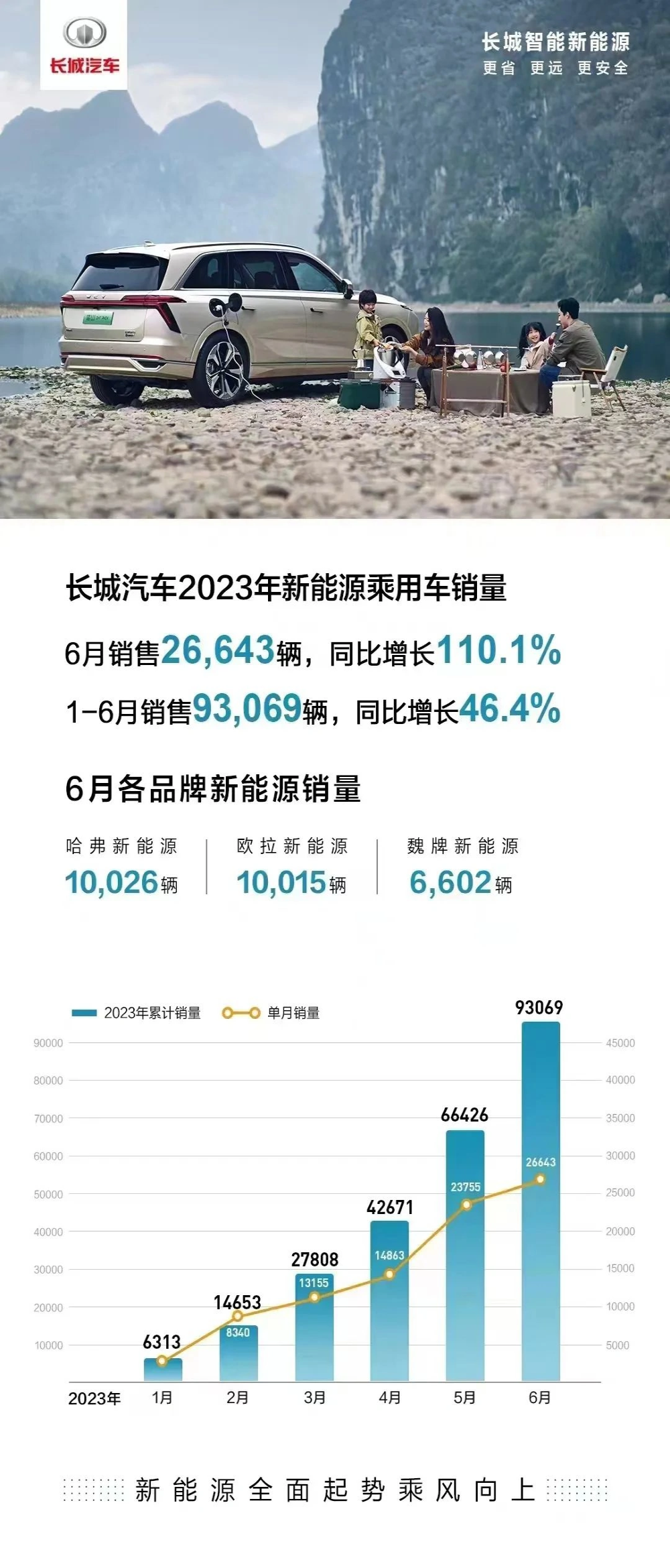 长城汽车6月销量出炉！魏牌大涨