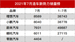 造车品牌销量排名大调整！蔚来跌至第三，理想首次登顶