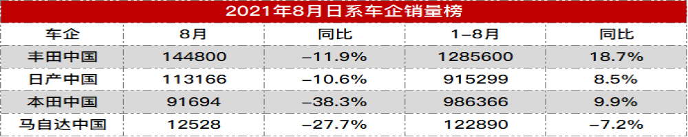 日系车企最新销量公布，本田跌38%