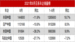 日系车企最新销量公布，本田跌38%