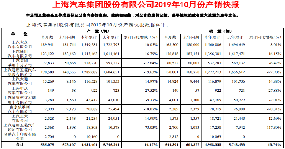 上汽集团10月销量同比下滑9.55%，上汽大通却暴增58%