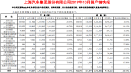 上汽集团10月销量同比下滑9.55%，上汽大通却暴增58%