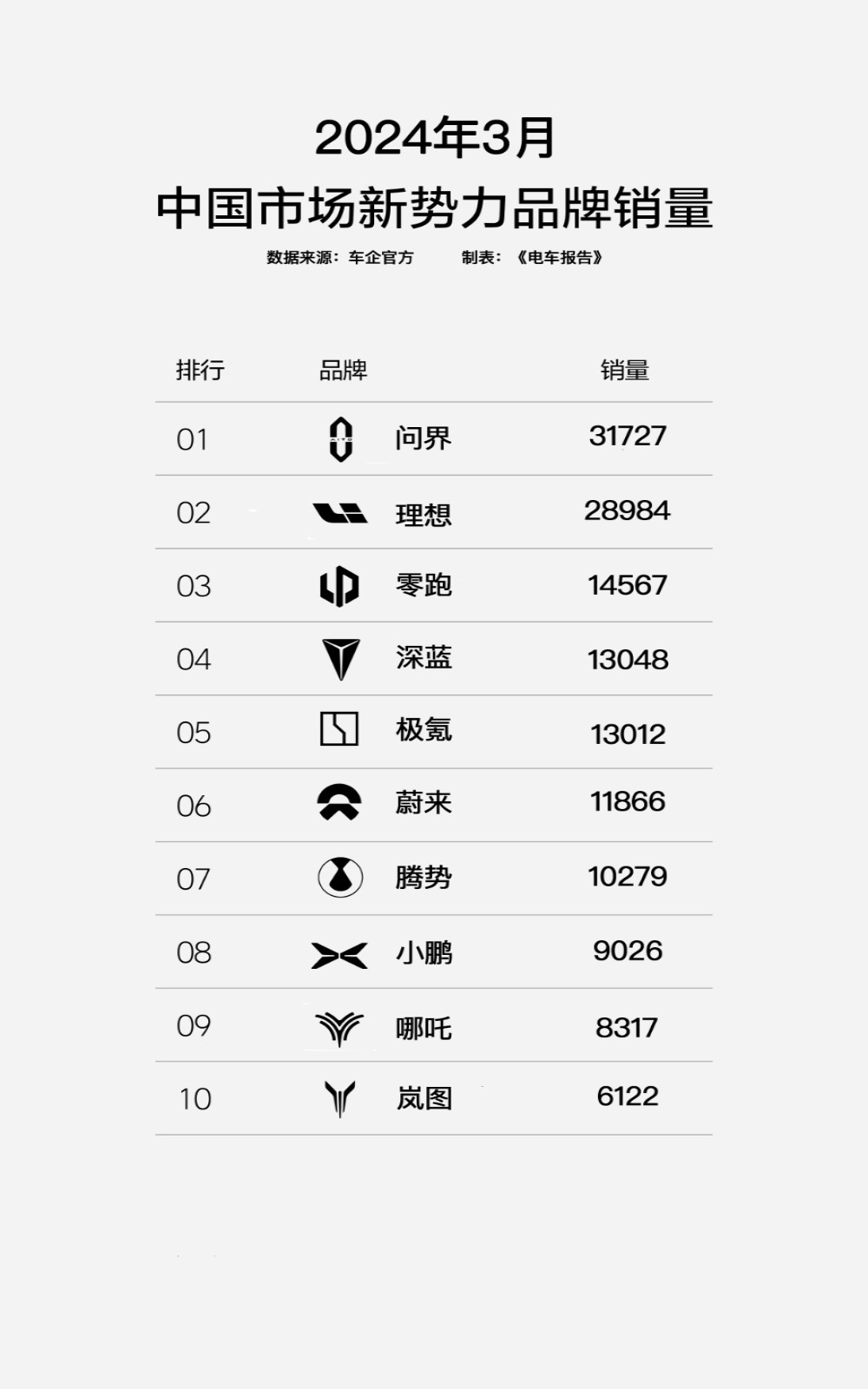 新势力最新销量榜出炉