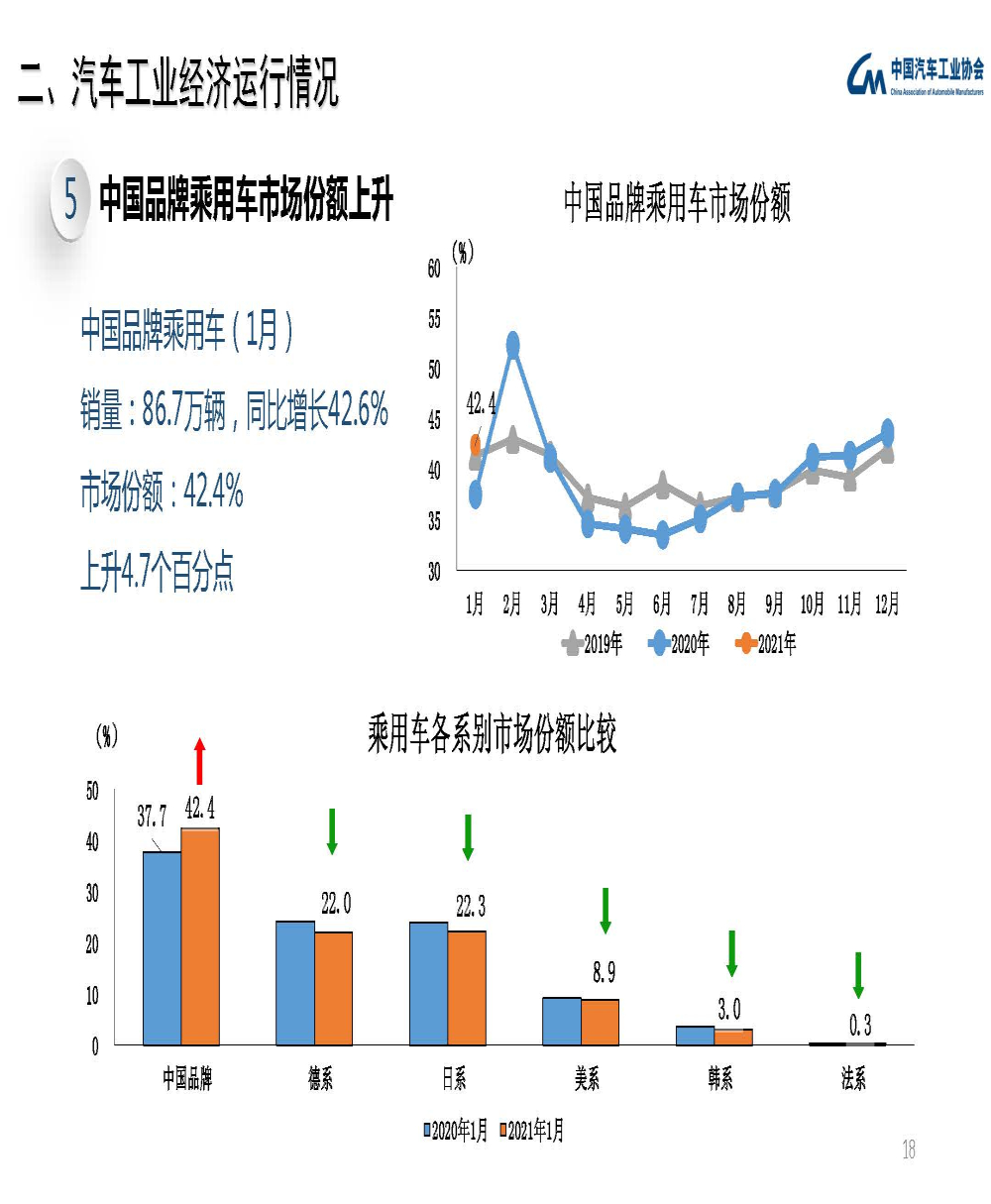 1月车市巨变！合资品牌全系下滑，仅自主品牌实现增长