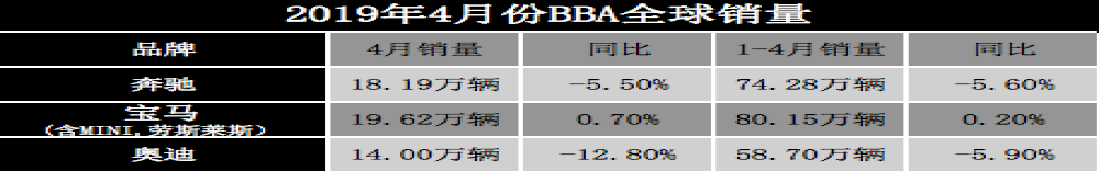 4月份德系豪华品牌BBA销量，奔驰奥迪业绩下滑