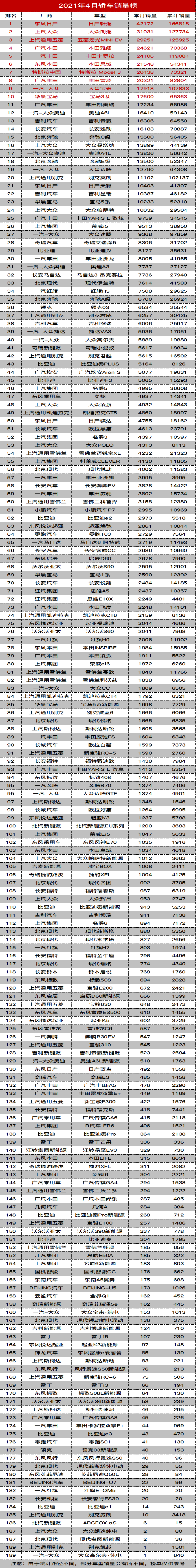 2021年4月轿车销量总榜丨汽车中国