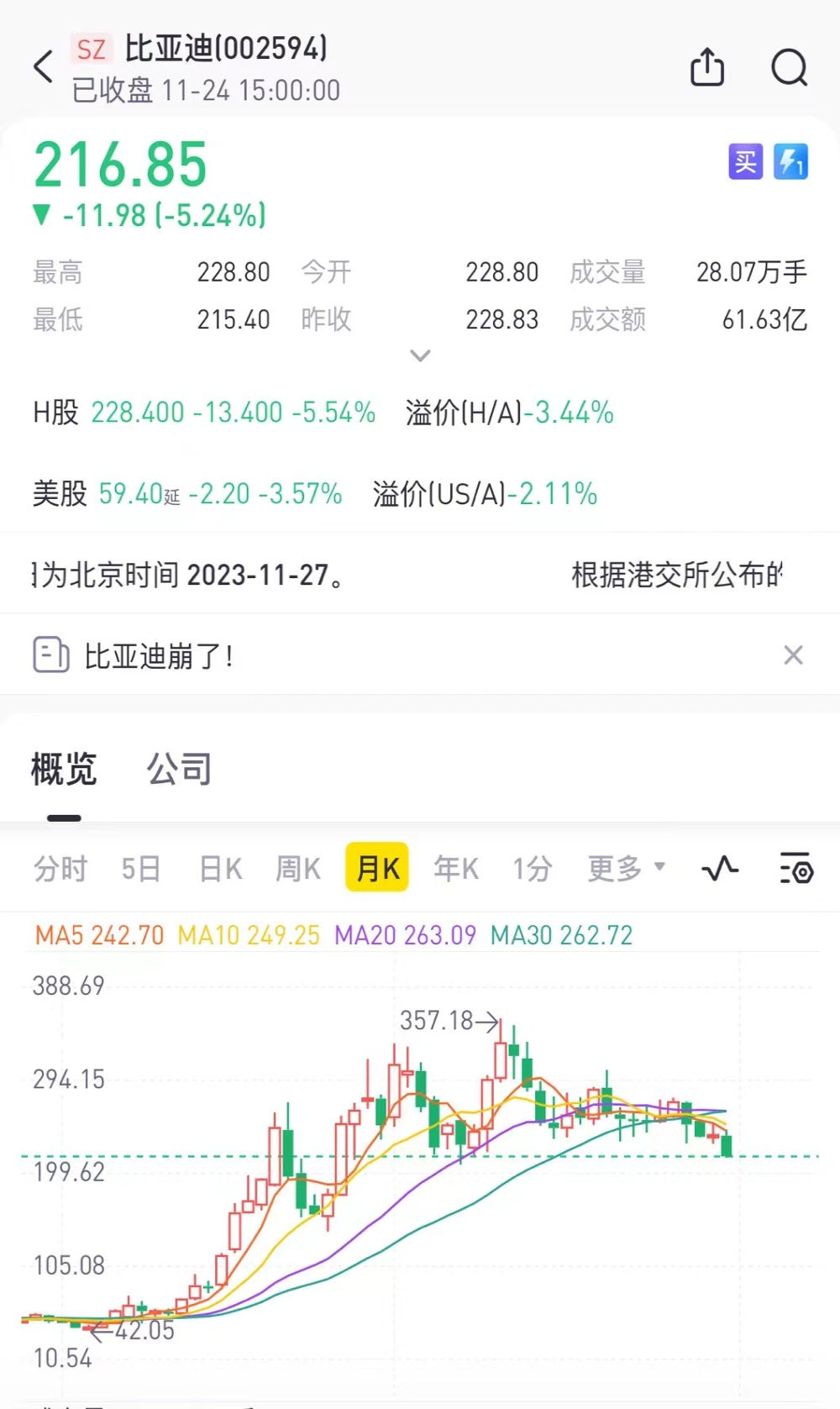 终端市场优惠！比亚迪股价创年内新低