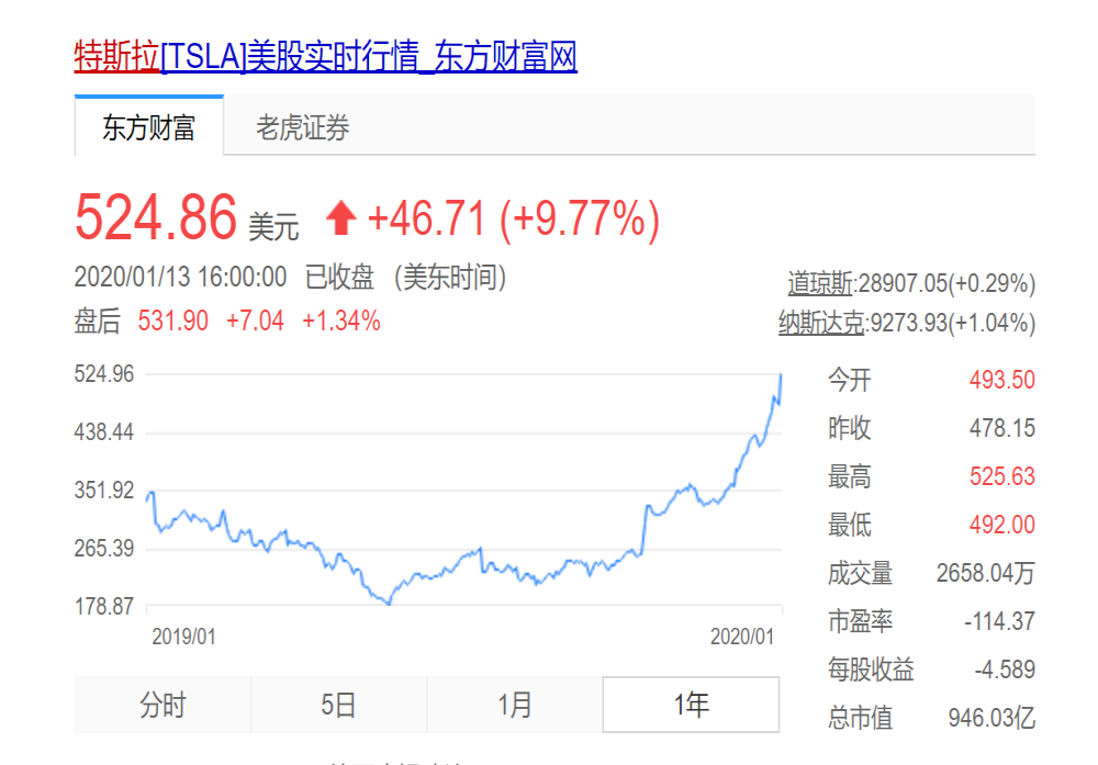 可怕！特斯拉股价飙升突破500美元，市值超福特和通用总和