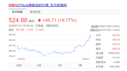 可怕！特斯拉股价飙升突破500美元，市值超福特和通用总和