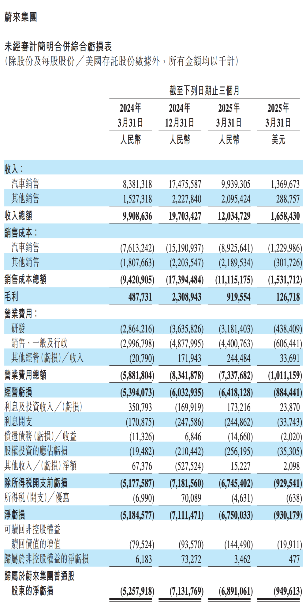 亏损扩大！蔚来一季度财报公布