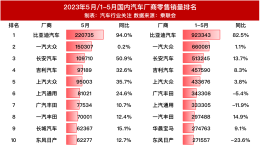 乘用车企最新销量排名