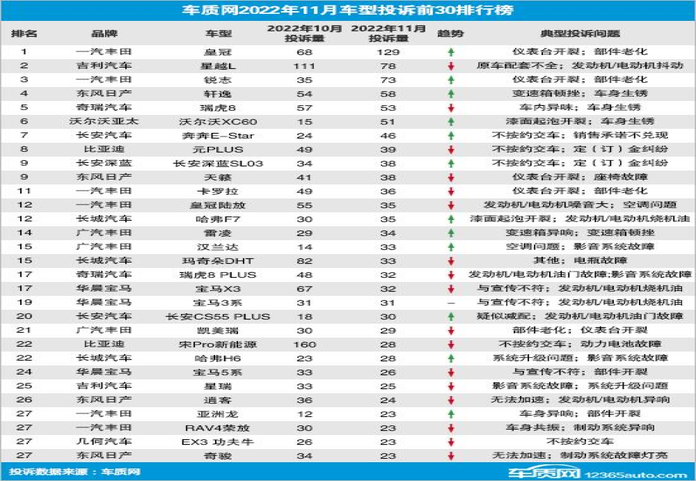 最新投诉榜！一汽丰田多款车型上榜