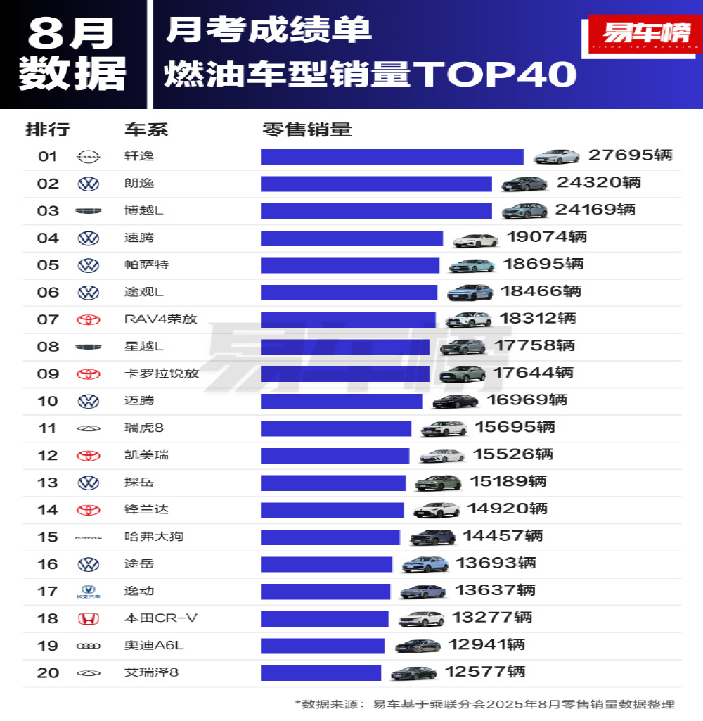 8月油车销量榜！轩逸朗逸博越L稳居前三