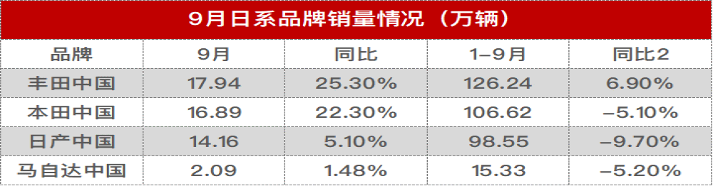 日系合资9月销量对比：丰田本田强势，马自达被严重拖累