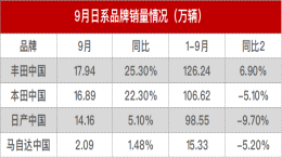 日系合资9月销量对比：丰田本田强势，马自达被严重拖累