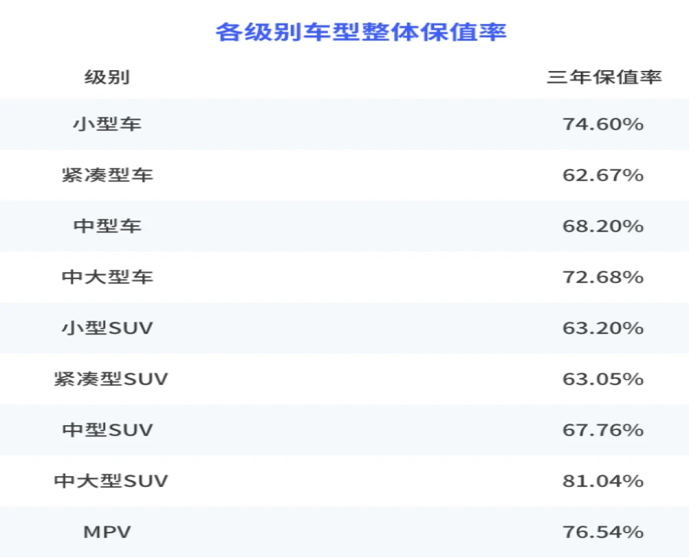 2022年前三季度中国汽车保值率排名出炉！
