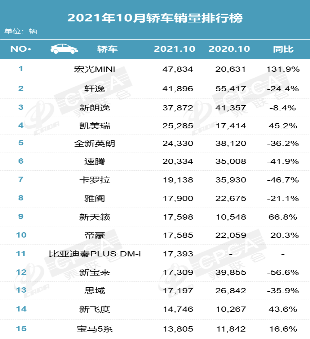 10月轿车/SUV/MPV畅销车型榜，国产车太猛了