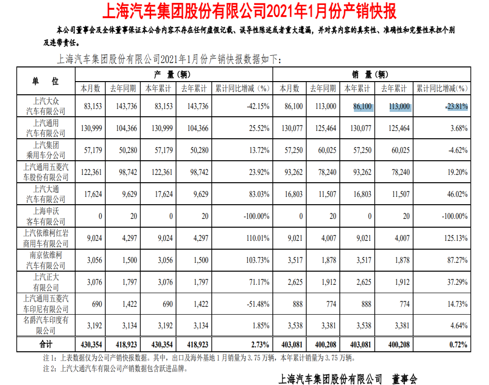 不是吧！上汽大众首月销量暴跌两位数