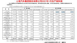 不是吧！上汽大众首月销量暴跌两位数