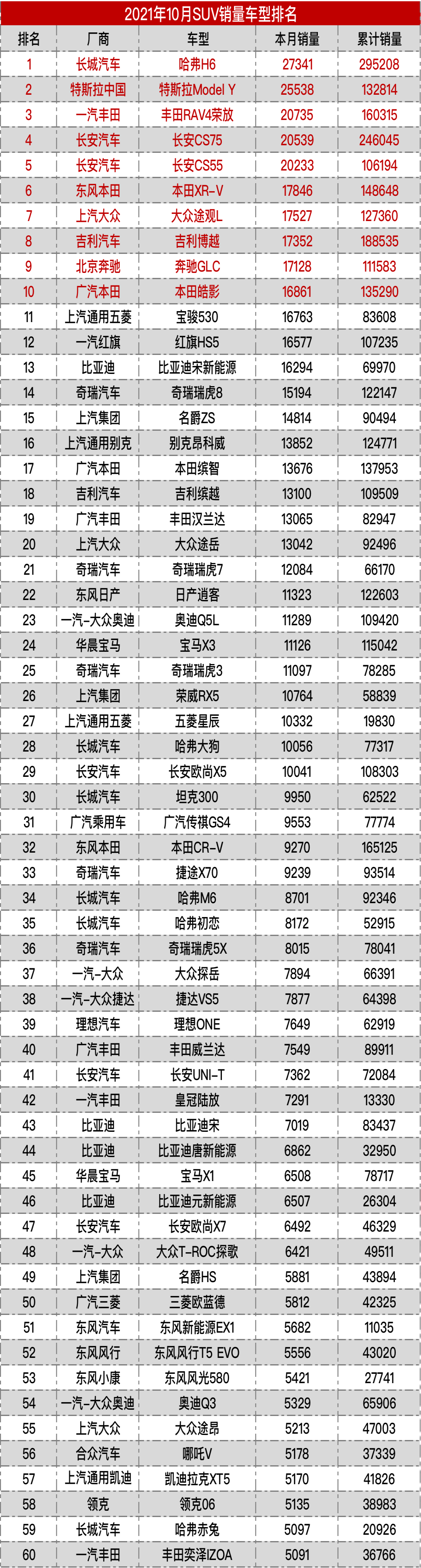 2021年10月SUV全榜单丨汽车中国